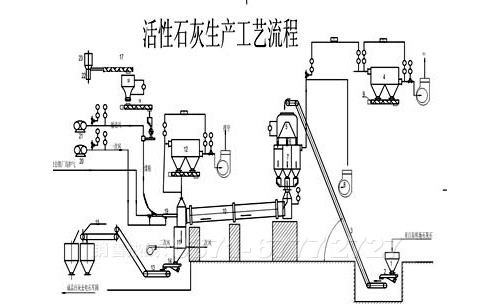 煅烧活性石灰生产工艺 煅烧活性石灰生产工艺